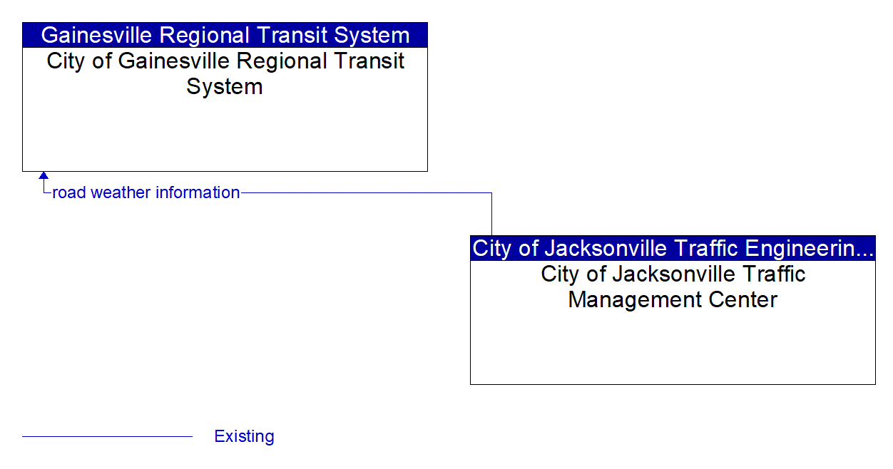 Architecture Flow Diagram: City of Jacksonville Traffic Management Center <--> City of Gainesville Regional Transit System