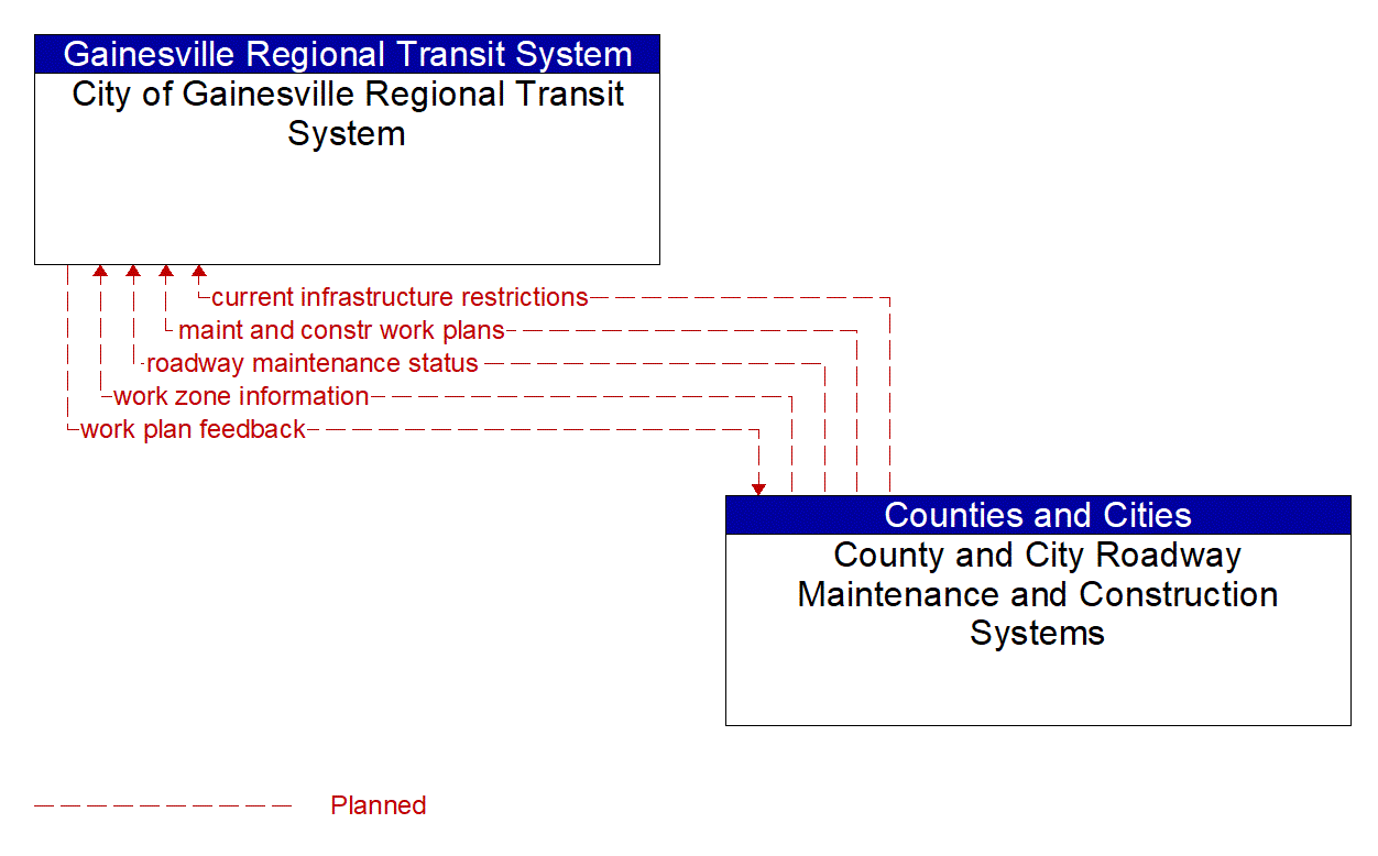 Architecture Flow Diagram: County and City Roadway Maintenance and Construction Systems <--> City of Gainesville Regional Transit System