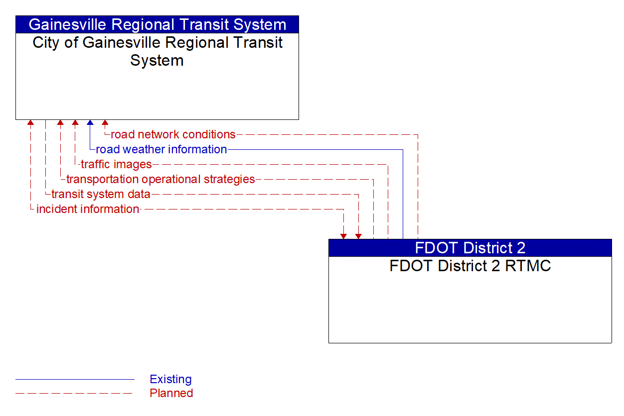 Architecture Flow Diagram: FDOT District 2 RTMC <--> City of Gainesville Regional Transit System