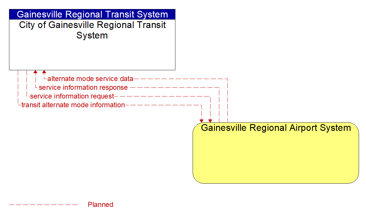 Architecture Flow Diagram: Gainesville Regional Airport System <--> City of Gainesville Regional Transit System