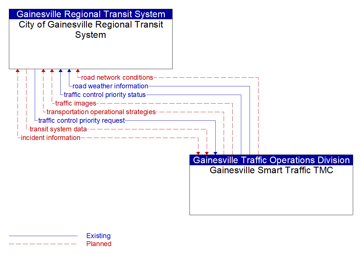 Architecture Flow Diagram: Gainesville Smart Traffic TMC <--> City of Gainesville Regional Transit System