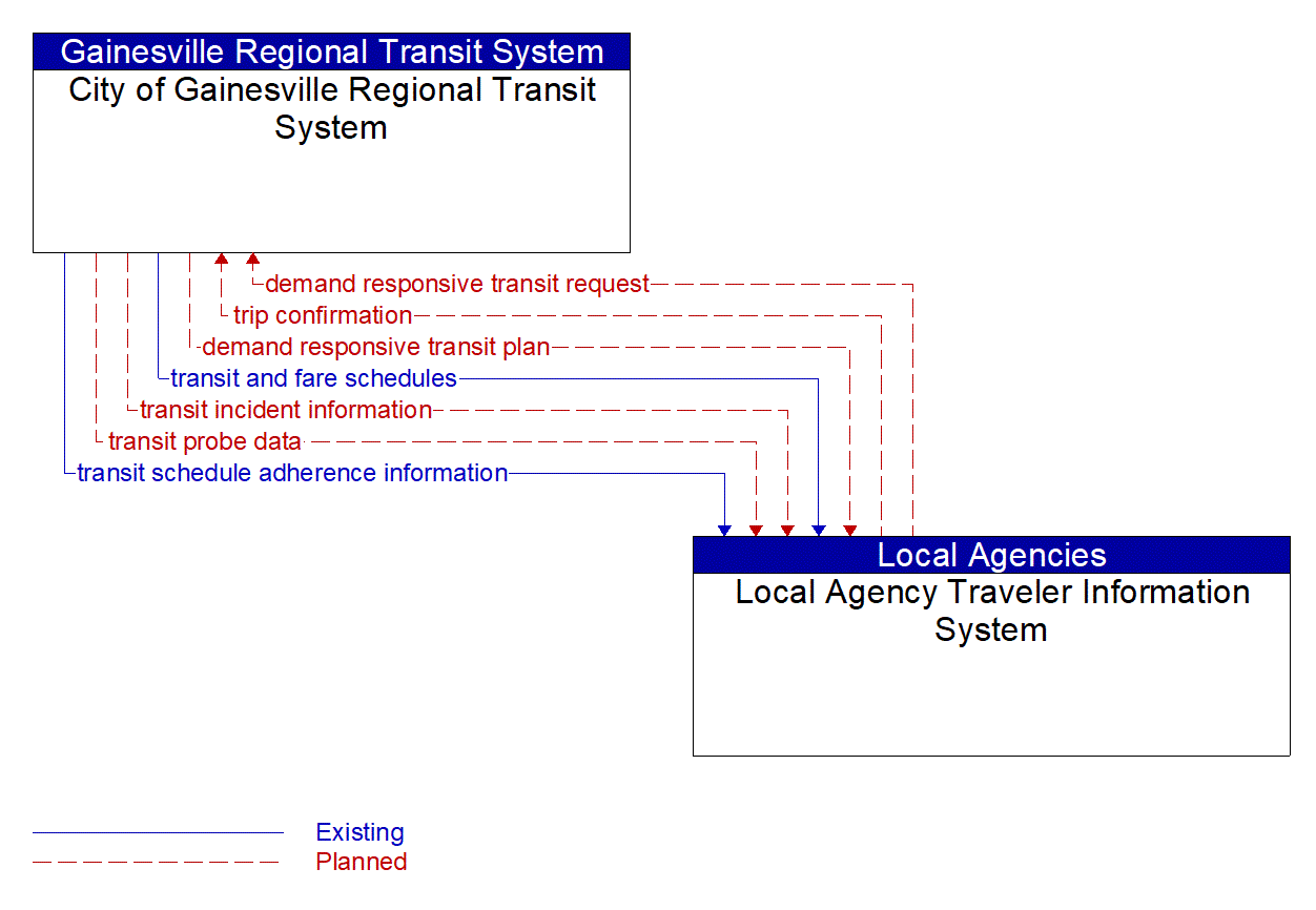 Architecture Flow Diagram: Local Agency Traveler Information System <--> City of Gainesville Regional Transit System