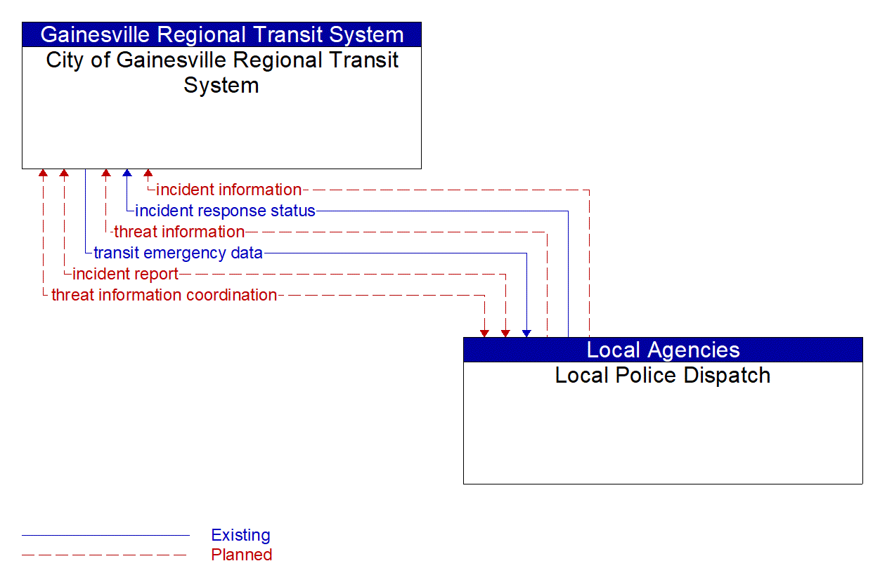 Architecture Flow Diagram: Local Police Dispatch <--> City of Gainesville Regional Transit System