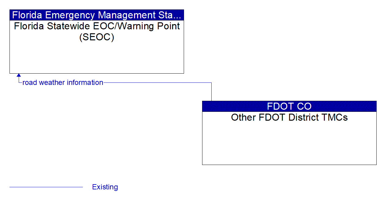 Architecture Flow Diagram: Other FDOT District TMCs <--> Florida Statewide EOC/Warning Point (SEOC)