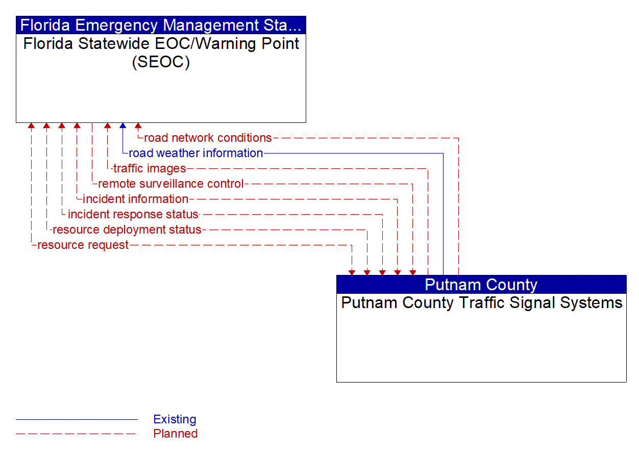 Architecture Flow Diagram: Putnam County Traffic Signal Systems <--> Florida Statewide EOC/Warning Point (SEOC)