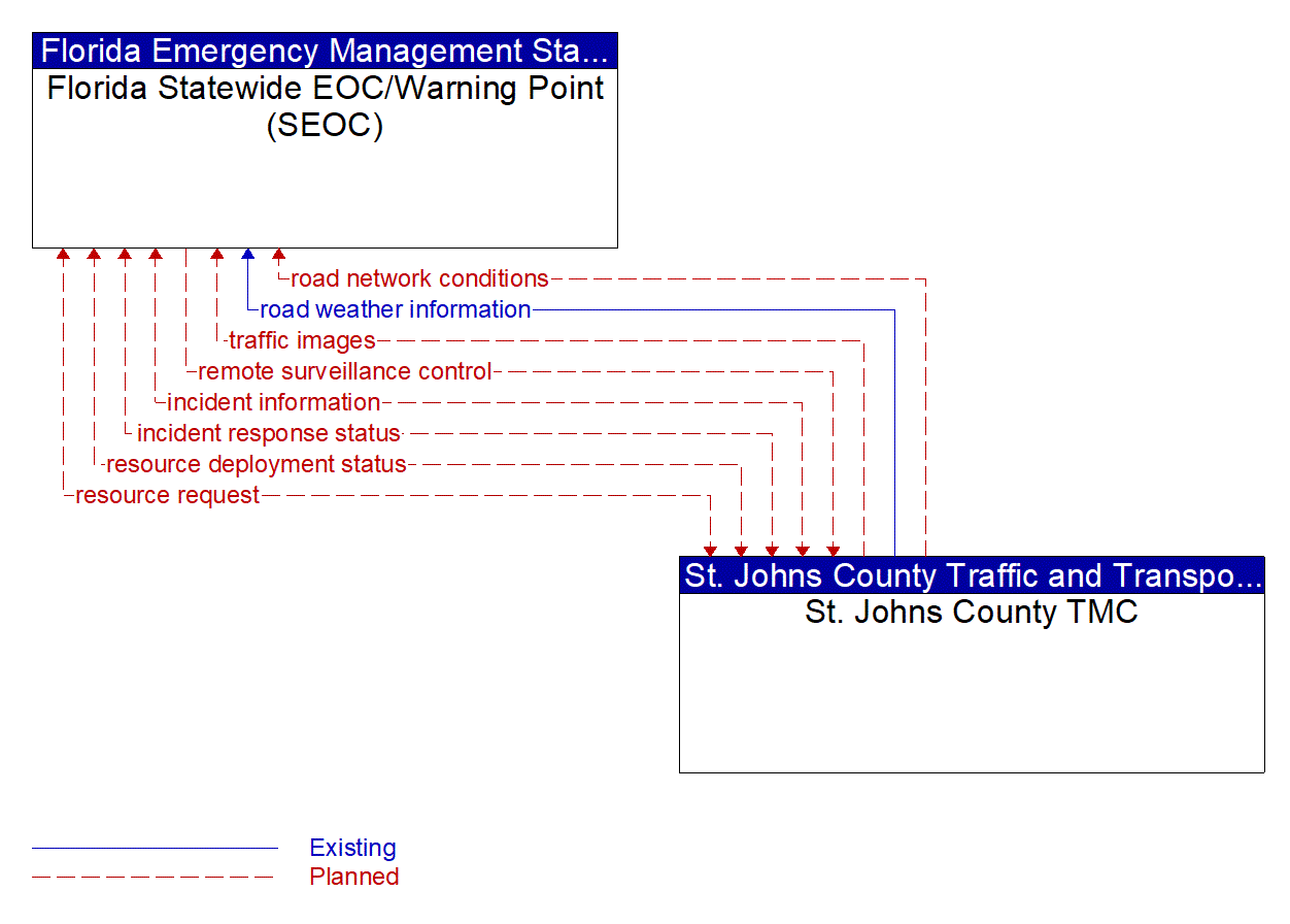Architecture Flow Diagram: St. Johns County TMC <--> Florida Statewide EOC/Warning Point (SEOC)