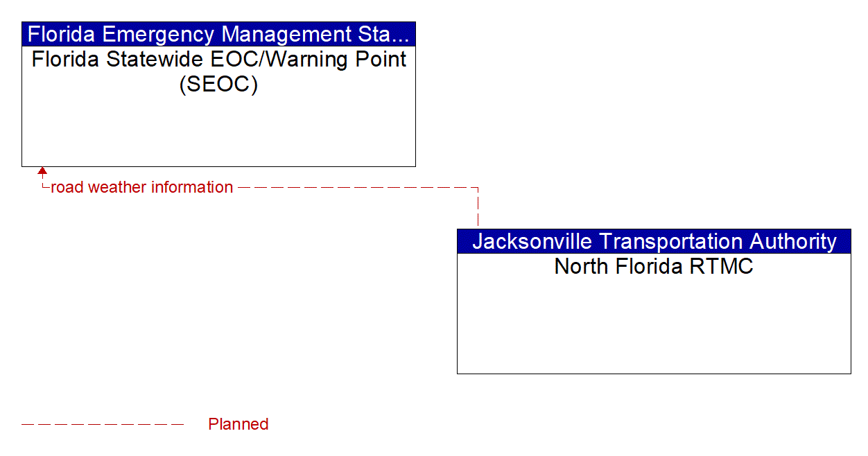 Architecture Flow Diagram: North Florida RTMC <--> Florida Statewide EOC/Warning Point (SEOC)