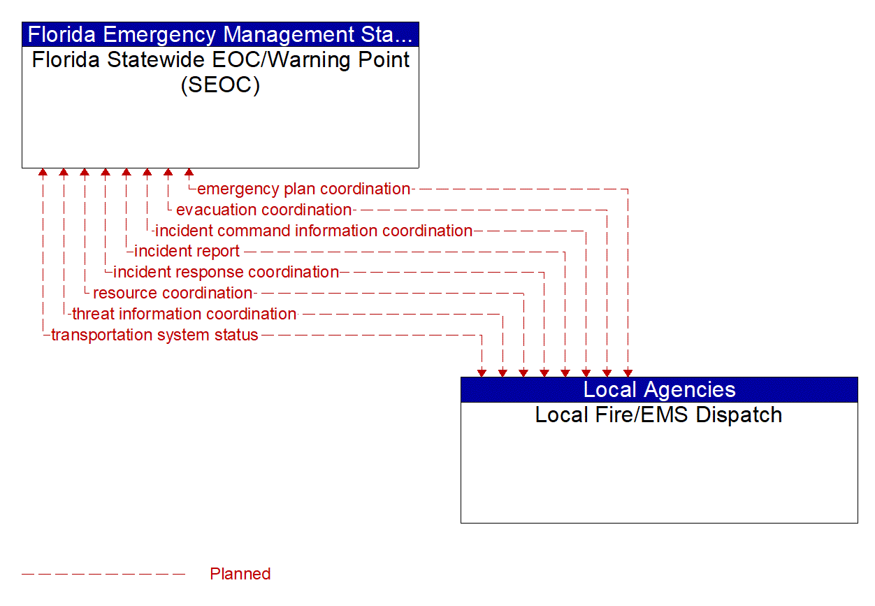Architecture Flow Diagram: Local Fire/EMS Dispatch <--> Florida Statewide EOC/Warning Point (SEOC)