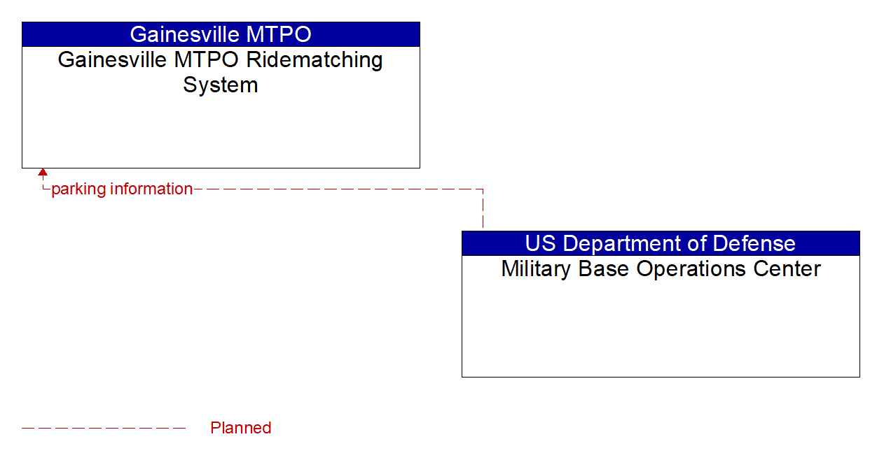 Architecture Flow Diagram: Military Base Operations Center <--> Gainesville MTPO Ridematching System