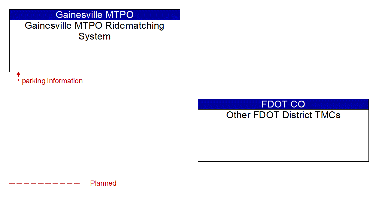 Architecture Flow Diagram: Other FDOT District TMCs <--> Gainesville MTPO Ridematching System
