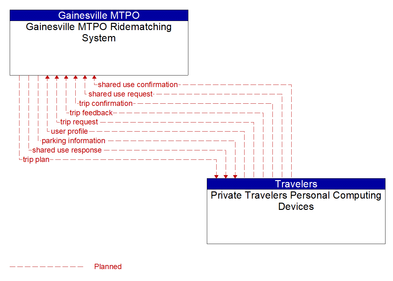 Architecture Flow Diagram: Private Travelers Personal Computing Devices <--> Gainesville MTPO Ridematching System