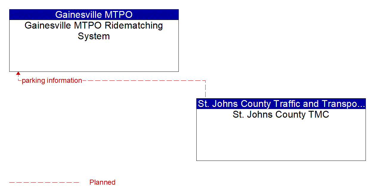 Architecture Flow Diagram: St. Johns County TMC <--> Gainesville MTPO Ridematching System
