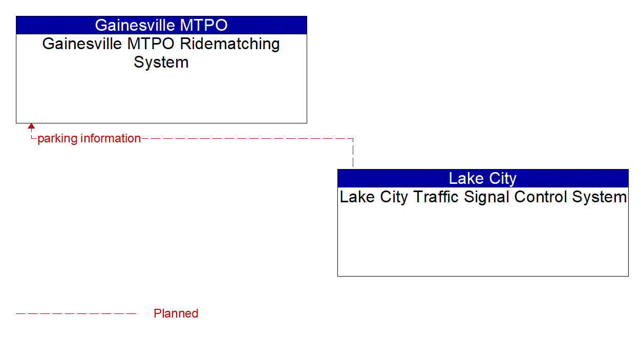 Architecture Flow Diagram: Lake City Traffic Signal Control System <--> Gainesville MTPO Ridematching System