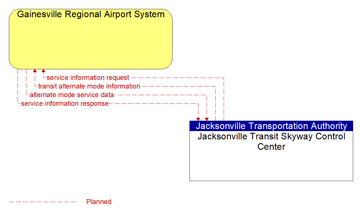 Architecture Flow Diagram: Jacksonville Transit Skyway Control Center <--> Gainesville Regional Airport System