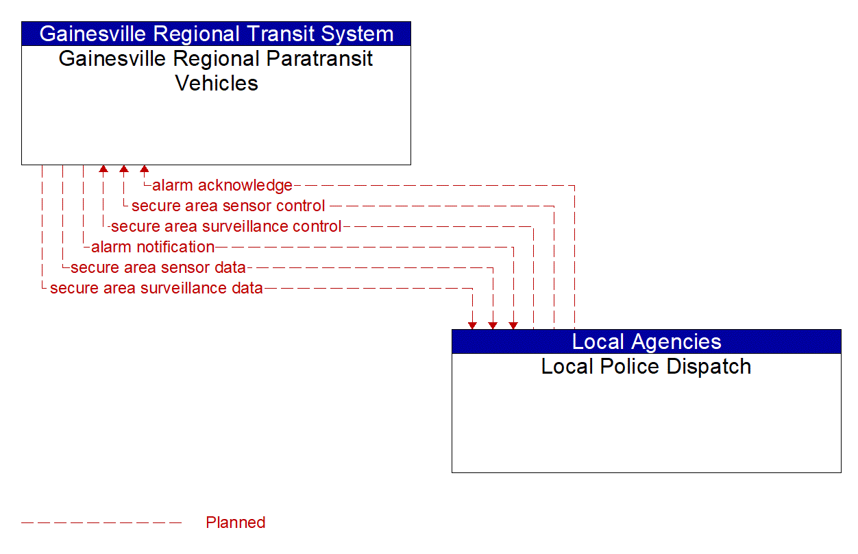 Architecture Flow Diagram: Local Police Dispatch <--> Gainesville Regional Paratransit Vehicles