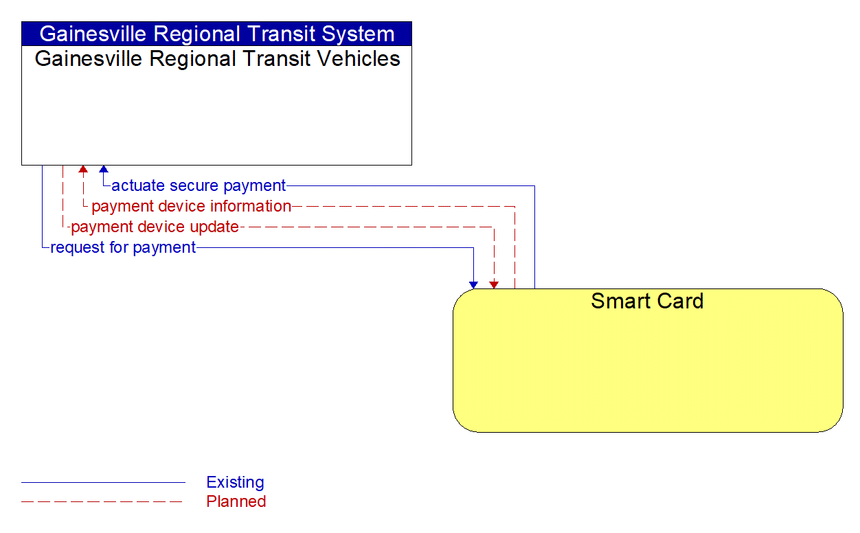 Architecture Flow Diagram: Smart Card <--> Gainesville Regional Transit Vehicles