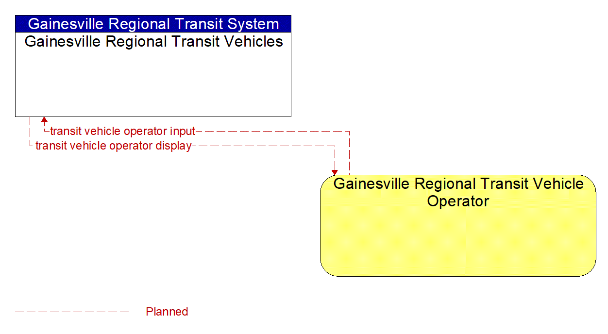 Architecture Flow Diagram: Gainesville Regional Transit Vehicle Operator <--> Gainesville Regional Transit Vehicles