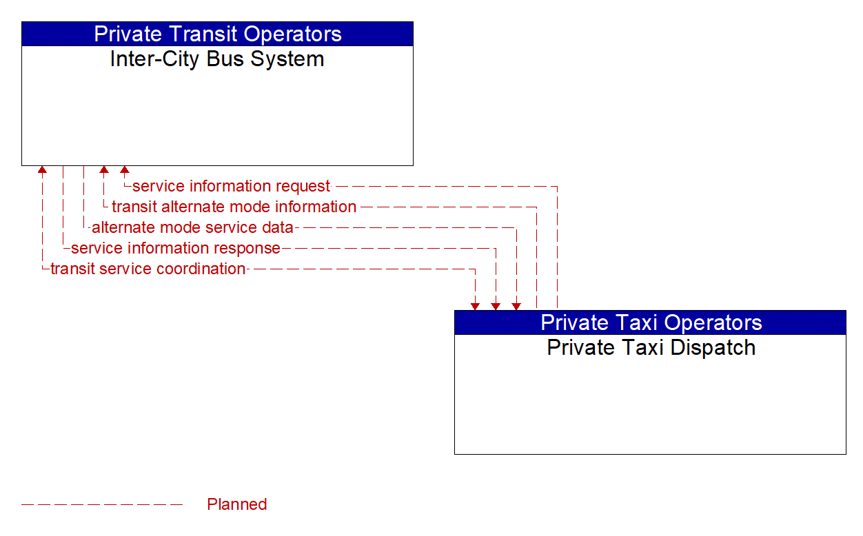 Architecture Flow Diagram: Private Taxi Dispatch <--> Inter-City Bus System