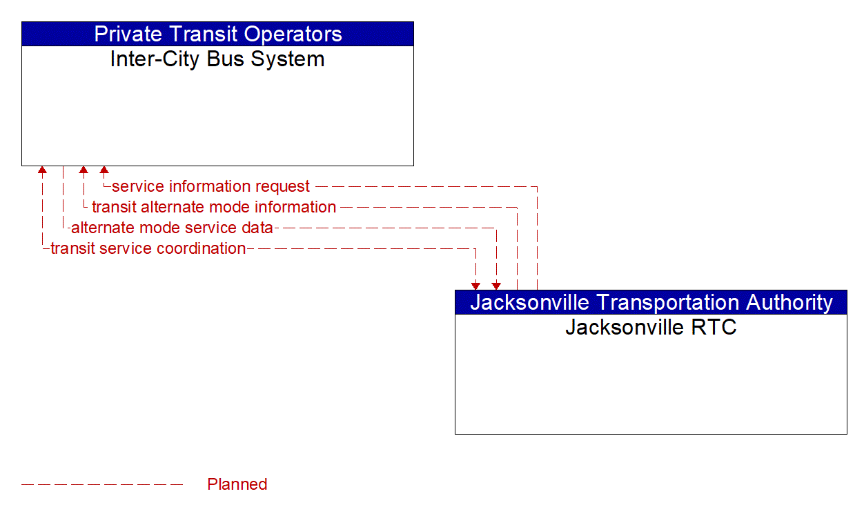 Architecture Flow Diagram: Jacksonville RTC <--> Inter-City Bus System