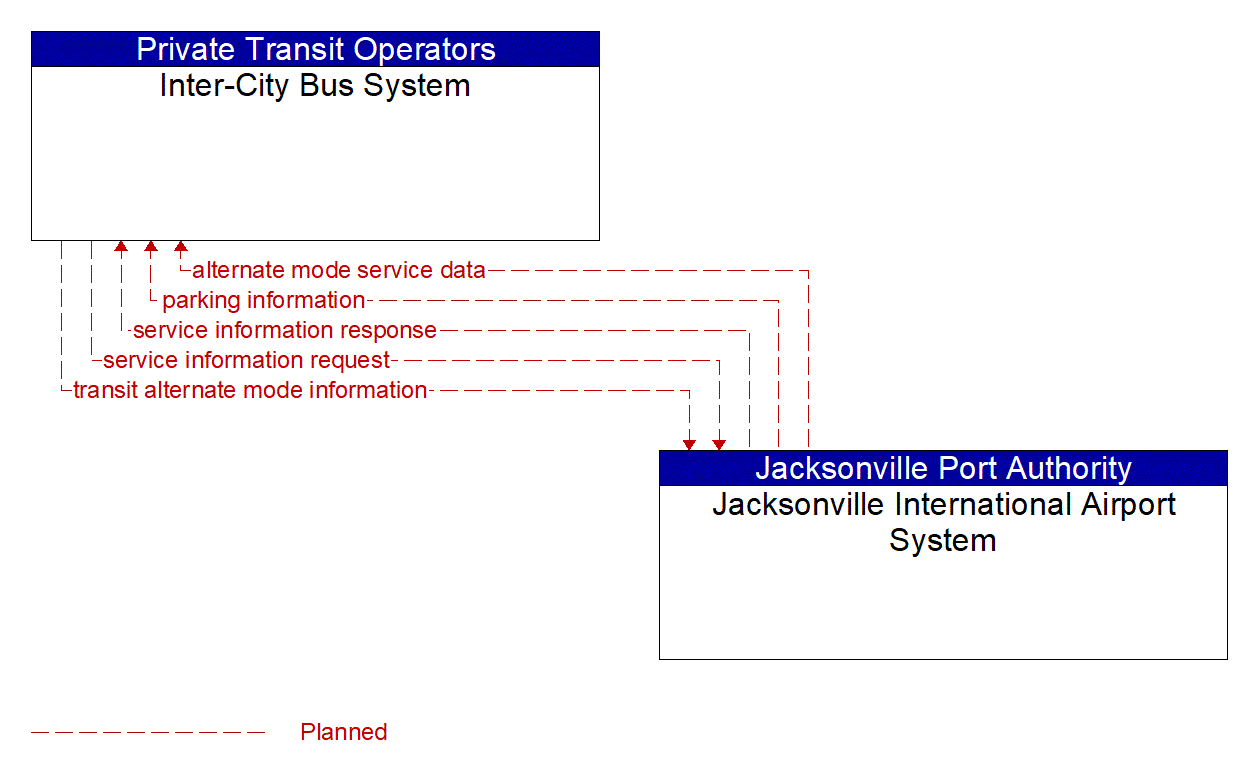 Architecture Flow Diagram: Jacksonville International Airport System <--> Inter-City Bus System