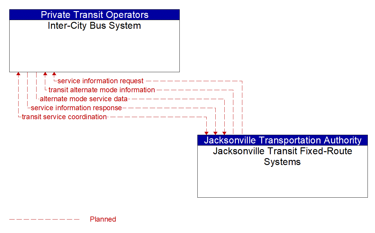 Architecture Flow Diagram: Jacksonville Transit Fixed-Route Systems <--> Inter-City Bus System