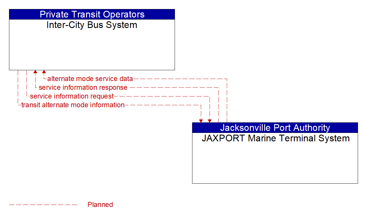 Architecture Flow Diagram: JAXPORT Marine Terminal System <--> Inter-City Bus System