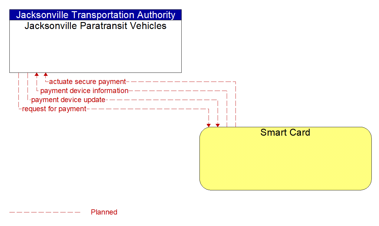 Architecture Flow Diagram: Smart Card <--> Jacksonville Paratransit Vehicles