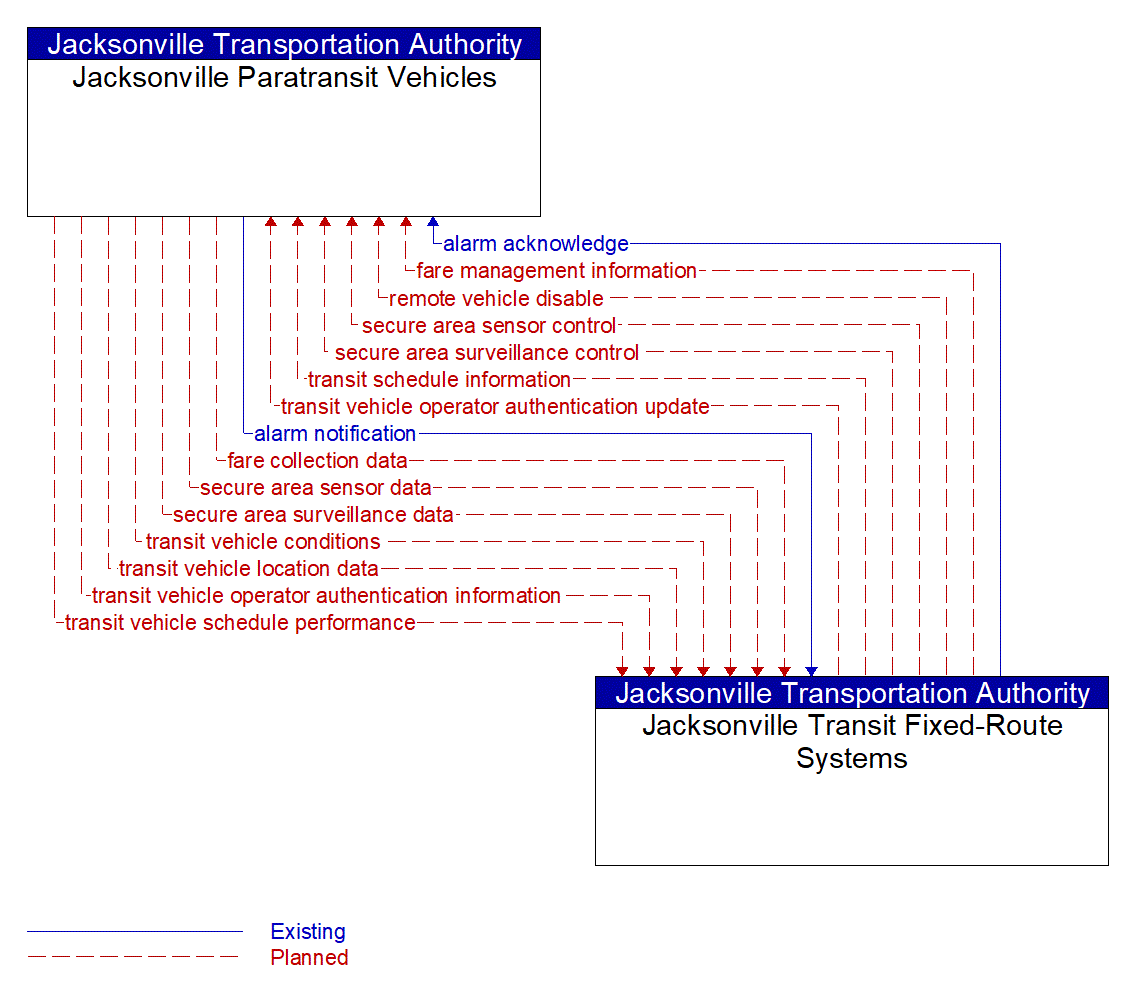 Architecture Flow Diagram: Jacksonville Transit Fixed-Route Systems <--> Jacksonville Paratransit Vehicles