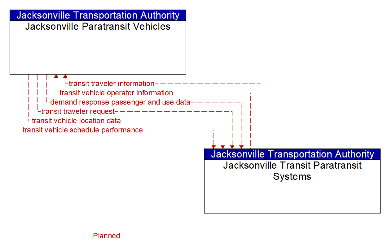 Architecture Flow Diagram: Jacksonville Transit Paratransit Systems <--> Jacksonville Paratransit Vehicles