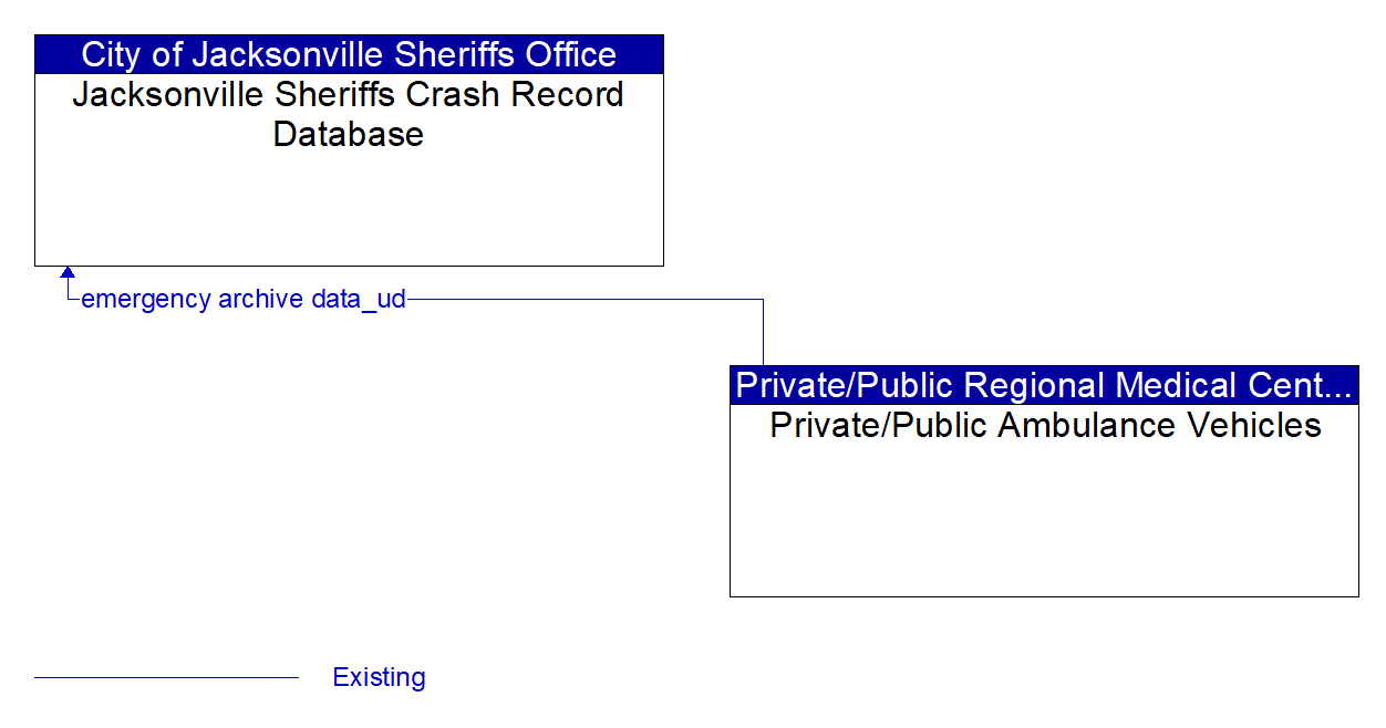 Architecture Flow Diagram: Private/Public Ambulance Vehicles <--> Jacksonville Sheriffs Crash Record Database