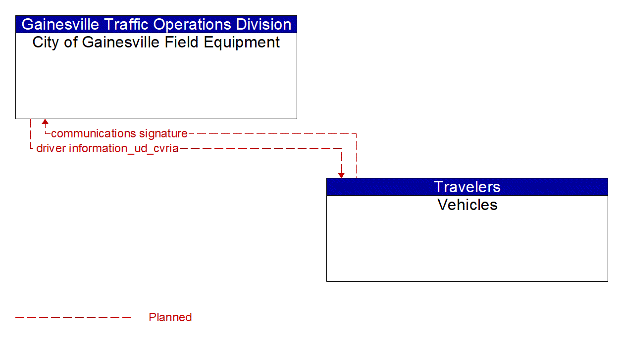 Architecture Flow Diagram: Vehicles <--> City of Gainesville Field Equipment