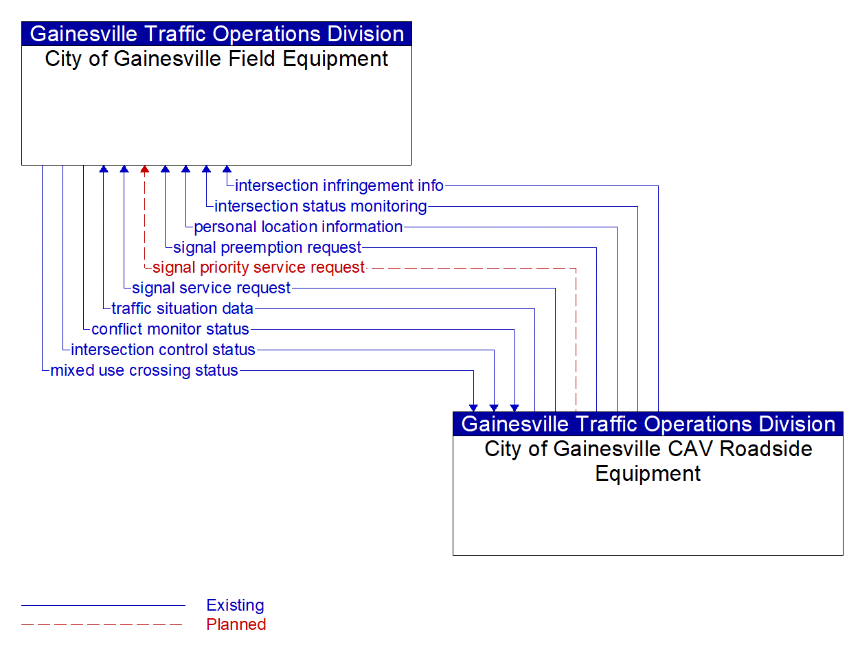 Architecture Flow Diagram: City of Gainesville CAV Roadside Equipment <--> City of Gainesville Field Equipment