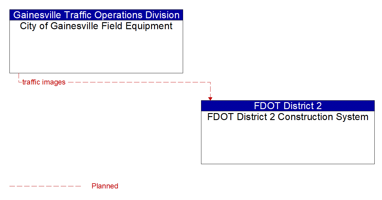 Architecture Flow Diagram: City of Gainesville Field Equipment <--> FDOT District 2 Construction System