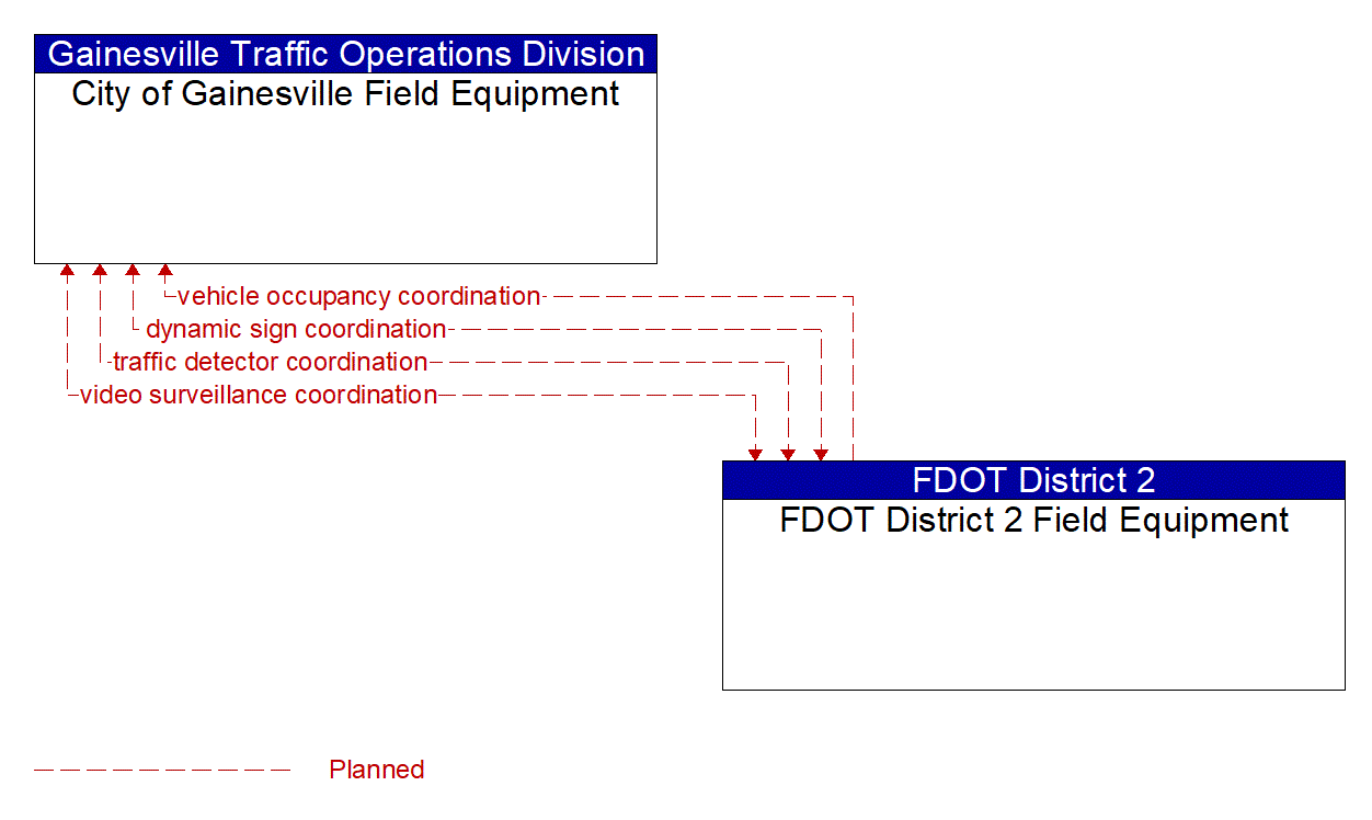 Architecture Flow Diagram: FDOT District 2 Field Equipment <--> City of Gainesville Field Equipment
