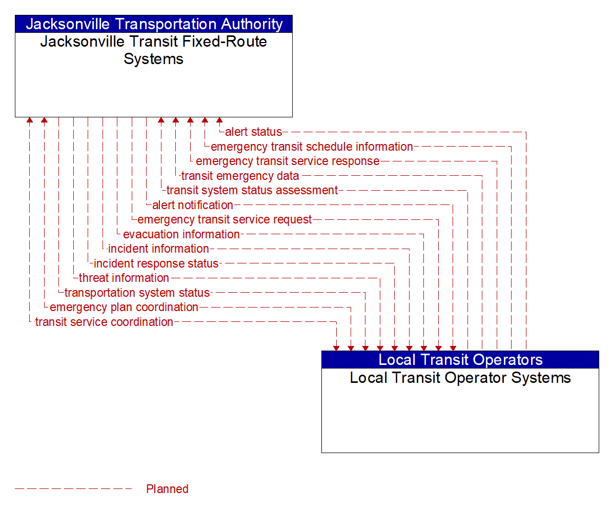 Architecture Flow Diagram: Local Transit Operator Systems <--> Jacksonville Transit Fixed-Route Systems