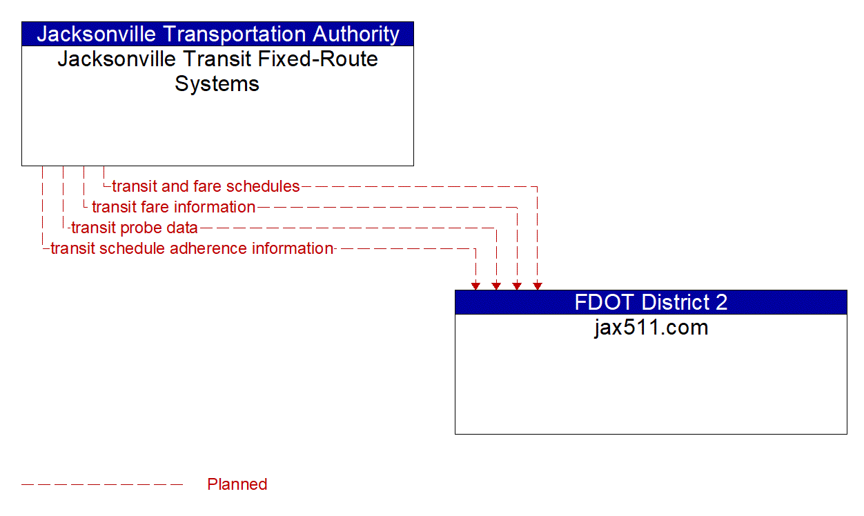 Architecture Flow Diagram: Jacksonville Transit Fixed-Route Systems <--> jax511.com