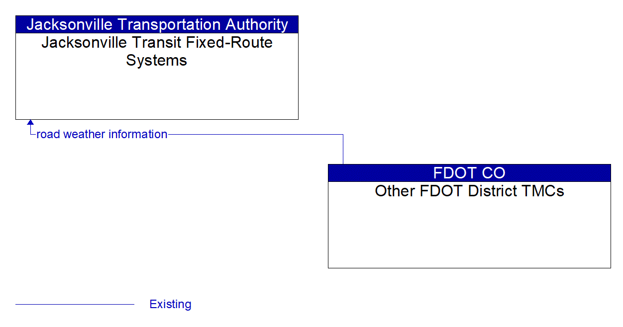Architecture Flow Diagram: Other FDOT District TMCs <--> Jacksonville Transit Fixed-Route Systems