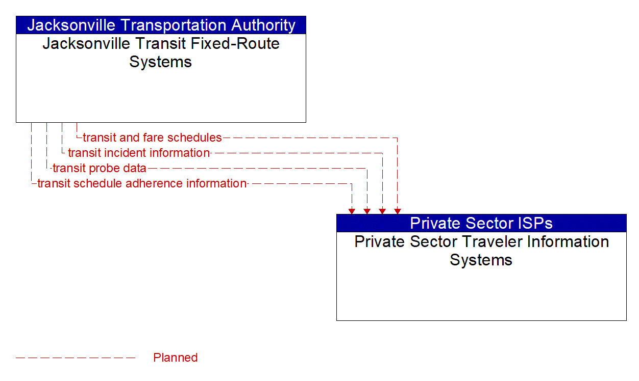Architecture Flow Diagram: Jacksonville Transit Fixed-Route Systems <--> Private Sector Traveler Information Systems