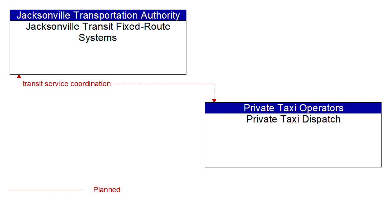 Architecture Flow Diagram: Private Taxi Dispatch <--> Jacksonville Transit Fixed-Route Systems