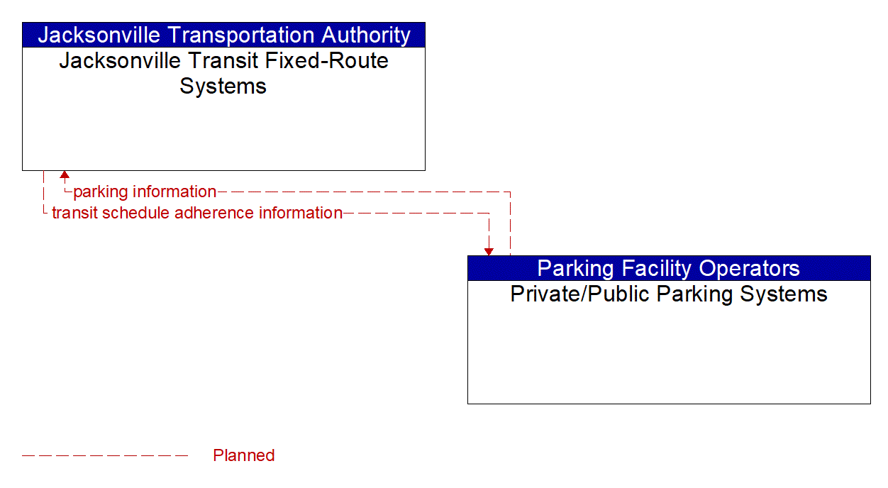 Architecture Flow Diagram: Private/Public Parking Systems <--> Jacksonville Transit Fixed-Route Systems