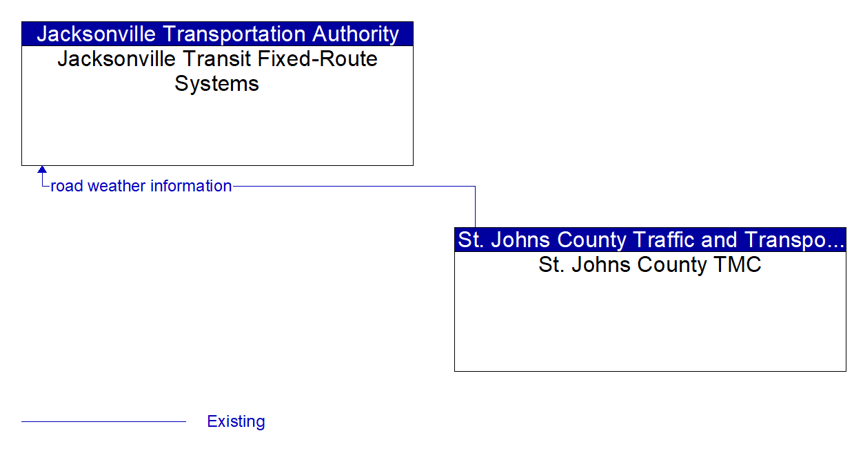 Architecture Flow Diagram: St. Johns County TMC <--> Jacksonville Transit Fixed-Route Systems