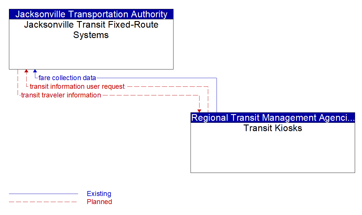 Architecture Flow Diagram: Transit Kiosks <--> Jacksonville Transit Fixed-Route Systems