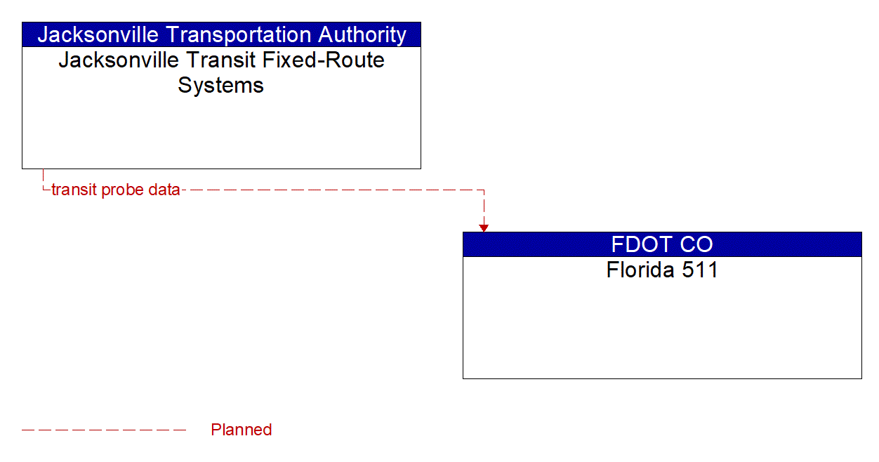 Architecture Flow Diagram: Jacksonville Transit Fixed-Route Systems <--> Florida 511