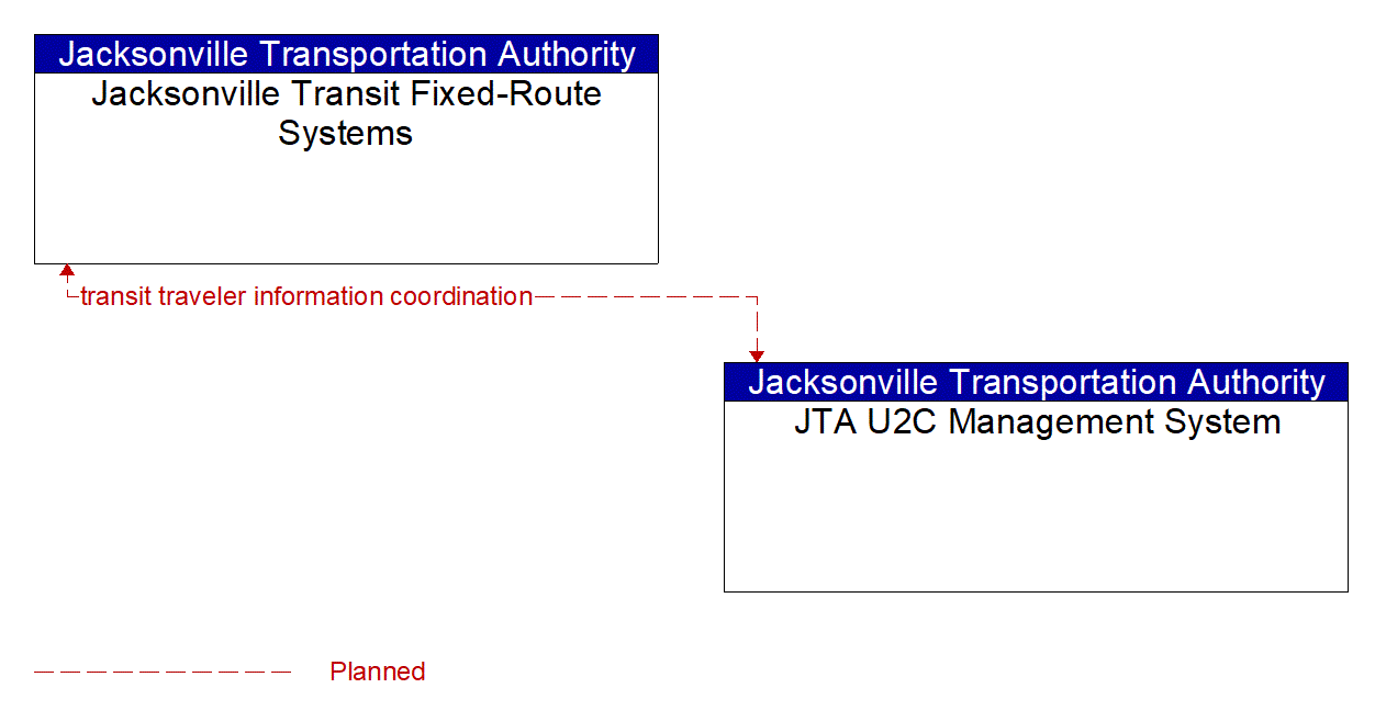 Architecture Flow Diagram: JTA U2C Management System <--> Jacksonville Transit Fixed-Route Systems