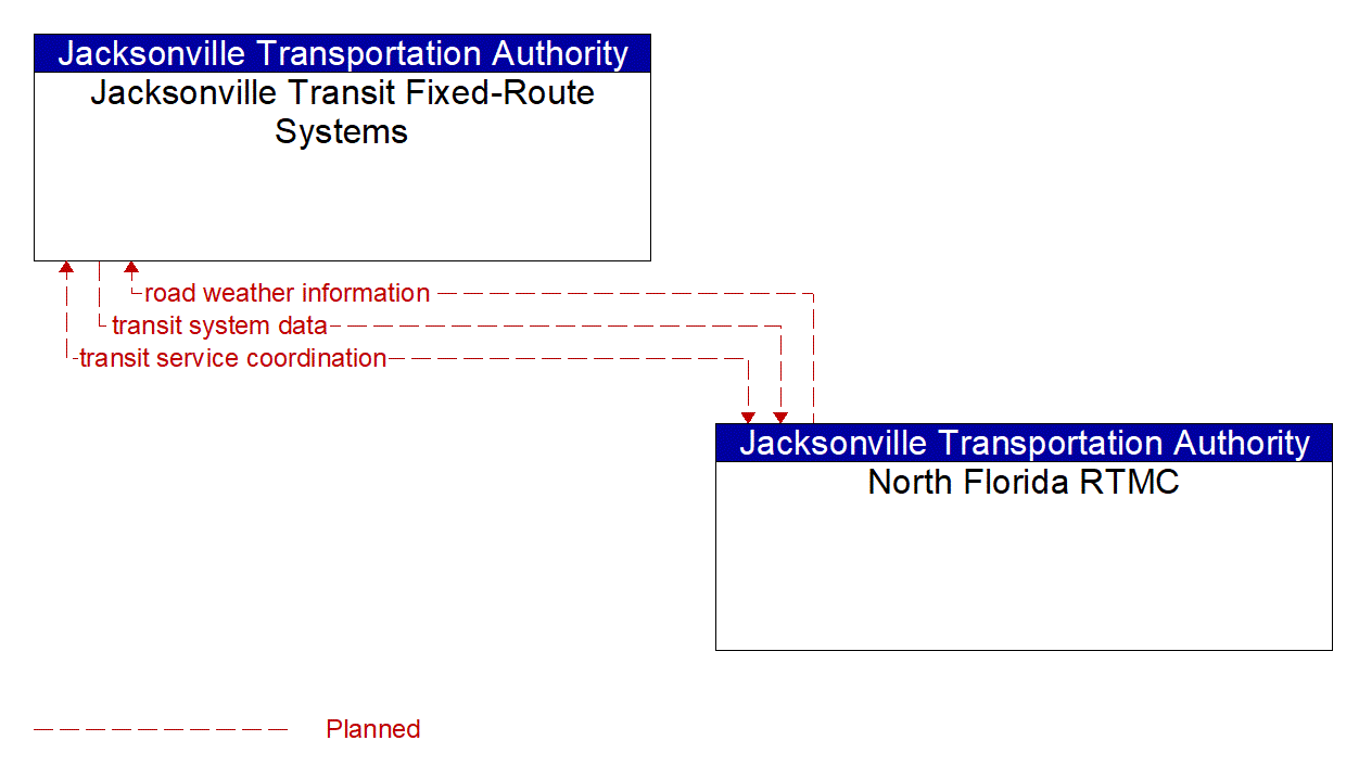 Architecture Flow Diagram: North Florida RTMC <--> Jacksonville Transit Fixed-Route Systems
