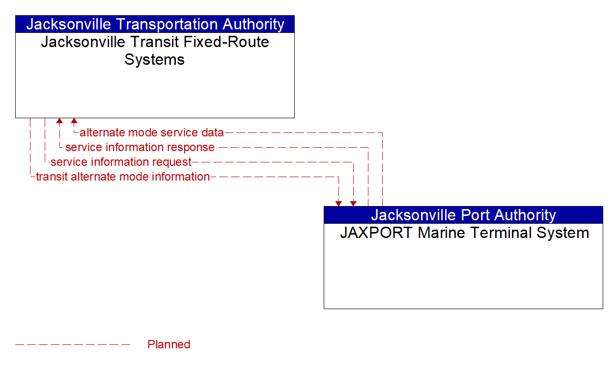 Architecture Flow Diagram: JAXPORT Marine Terminal System <--> Jacksonville Transit Fixed-Route Systems