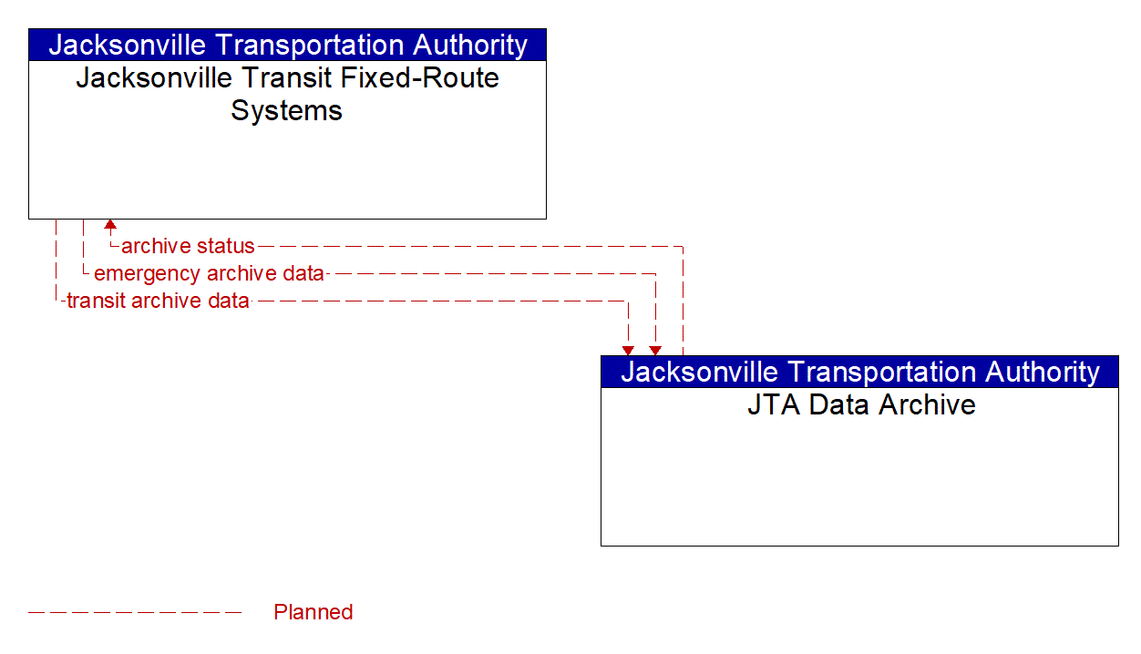 Architecture Flow Diagram: JTA Data Archive <--> Jacksonville Transit Fixed-Route Systems