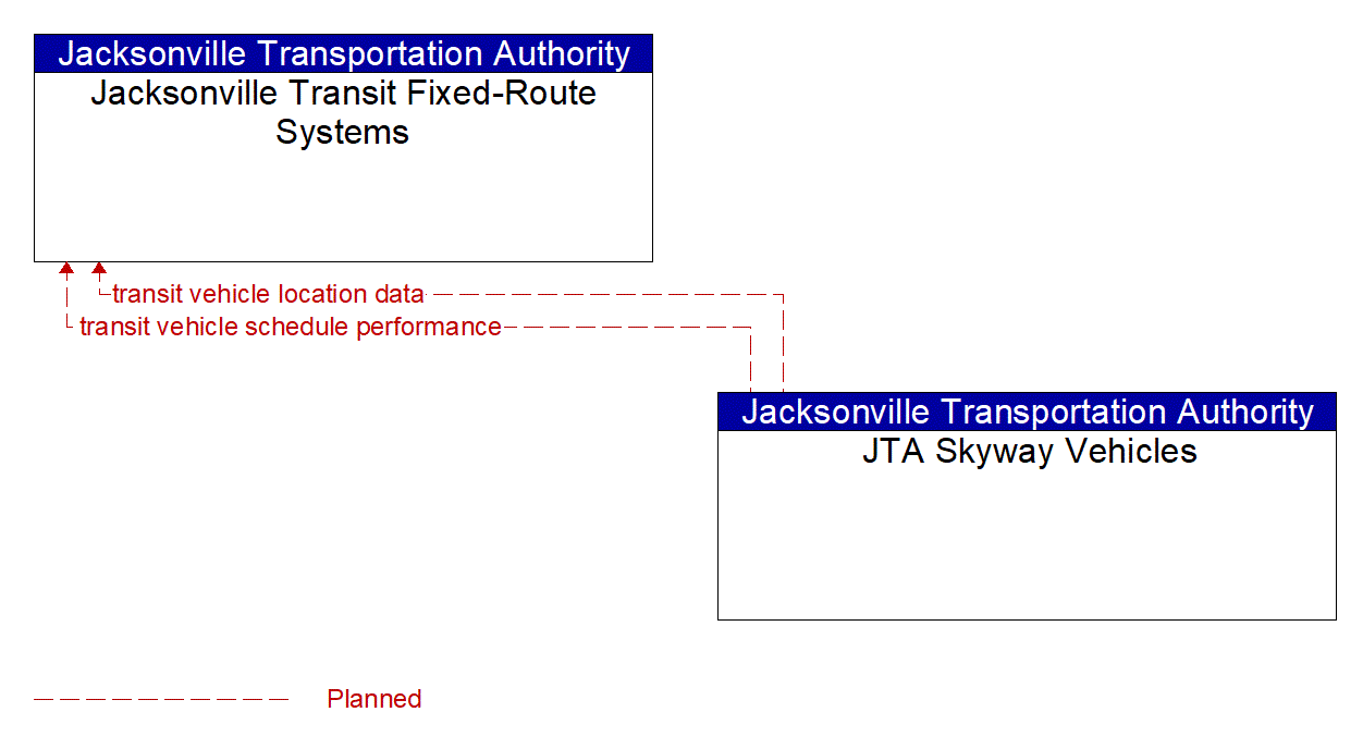 Architecture Flow Diagram: JTA Skyway Vehicles <--> Jacksonville Transit Fixed-Route Systems