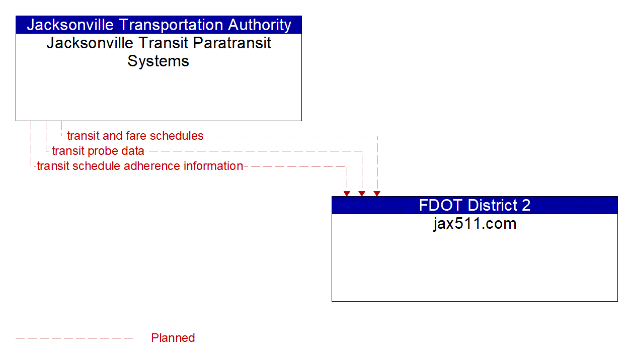 Architecture Flow Diagram: Jacksonville Transit Paratransit Systems <--> jax511.com