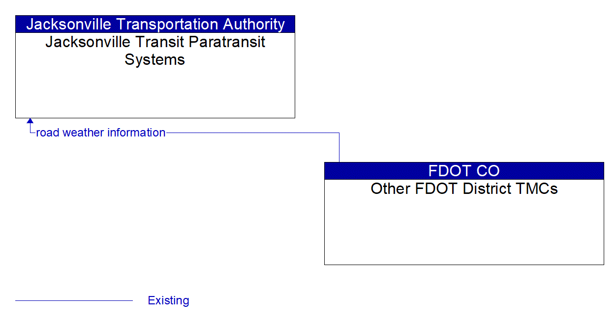 Architecture Flow Diagram: Other FDOT District TMCs <--> Jacksonville Transit Paratransit Systems